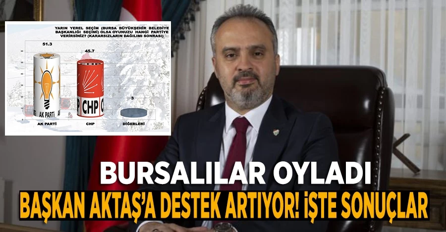 Bursa halkı Büyükşehir Belediyesi’nin çalışmalarını oyladı