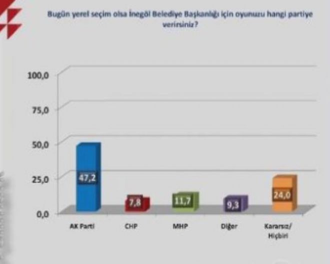 POLLMARK SEÇİM ANKETİNİ AÇIKLADI